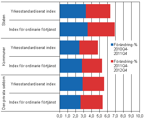 Figur 1. rsfrndring av lner 2010-2011 och 2011-2012 efter arbetsgivarsektor enligt index fr ordinarie frtjnst och index som standardvgts efter huvudyrkesgrupp