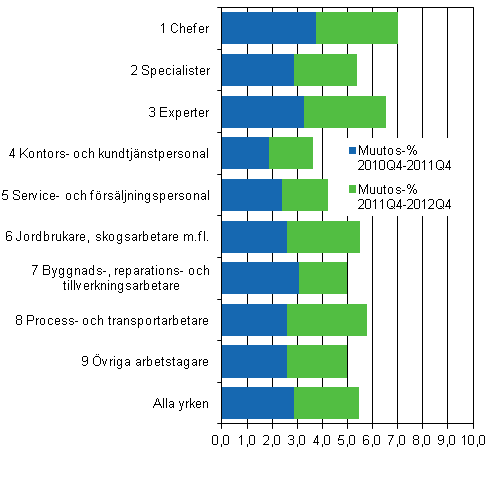Figur 2. Årsförändring av löner 2010-2011 och 2011-2012 enligt index som standardvägts efter huvudyrkesgrupp, arbetsgivarsektorer totalt