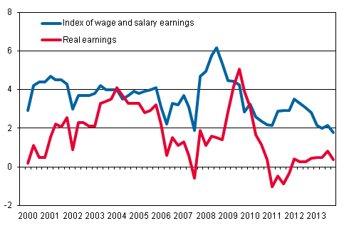Year-on-year changes in index of wage and salary earnings 2000/1–2013/4, per cent