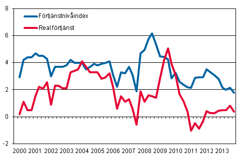 Förtjänstnivåindex och reala förtjänster 2000/1–2013/4, årsförändringar i procent