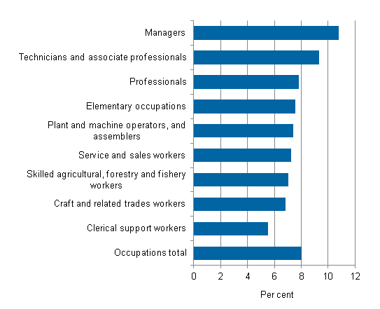 Figure 1. Change in earnings in 2010 to 2013, according to the index for regular earnings standardised with occupational structure, employer sectors total