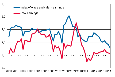 Year-on-year changes in index of wage and salary earnings 2000/1–2014/2, per cent