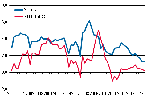 Ansiotasoindeksi ja reaaliansiot 2000/1–2014/3, vuosimuutosprosentti