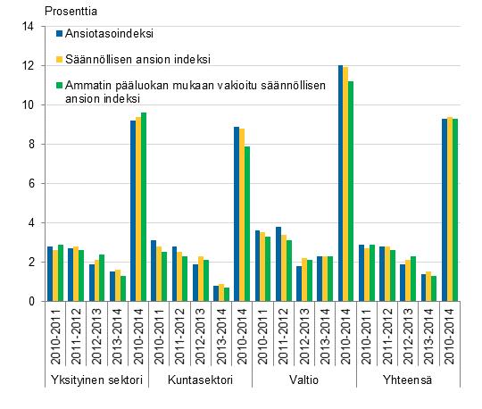 Kuvio 1. Ansioiden muutos vuosina 2010–2014 työnantajasektoreittain ansiotasoindeksin 2010=100, säännöllisen ansion indeksin 2010=100 ja ammatin pääluokalla vakioidun indeksin mukaan