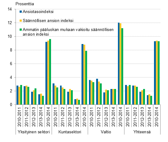 Kuvio 1. Ansioiden muutos vuosina 2010–2014 tynantajasektoreittain ansiotasoindeksin 2010=100, snnllisen ansion indeksin 2010=100 ja ammatin pluokalla vakioidun indeksin mukaan