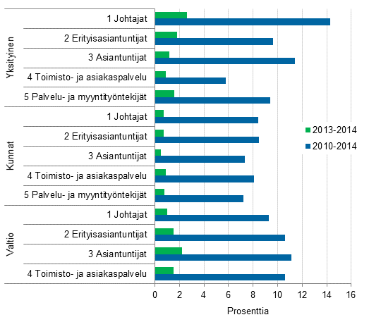 Kuvio 2. Ansioiden muutos vuosina 2013–2014 ja 2010–2014 yhteensä, työnantajasektoreittain ja ammatin pääluokkien mukaan