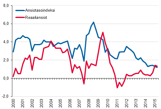 Ansiotasoindeksi ja reaaliansiot 2000/1–2015/2, vuosimuutosprosentti