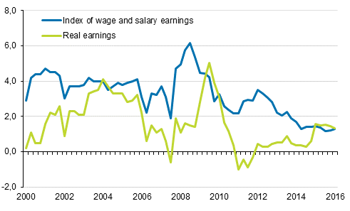 Year-on-year changes in index of wage and salary earnings 2000/1–2016/1, per cent