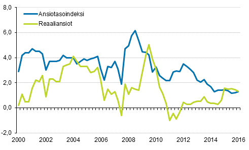 Ansiotasoindeksi ja reaaliansiot 2000/1–2016/1, vuosimuutosprosentti