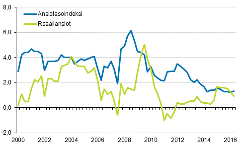 Ansiotasoindeksi ja reaaliansiot 2000/1–2016/2, vuosimuutosprosentti