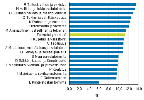 Ansiotasoindeksin 2010=100 muutokset toimialoittain (TOL2008) vuosina 2010–2015