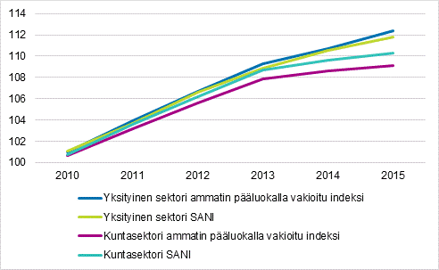 Ammatin pluokalla vakioidun indeksin sek snnllisen ansion indeksin (SANI) kehitys vuosina 2010–2015 kuntasektorilla ja yksityisell sektorilla, 2010=100