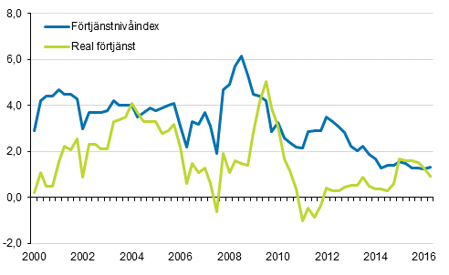 Förtjänstnivåindex och reala förtjänster 2000/1–2016/2, årsförändringar i procent