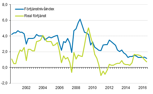 Frtjnstnivindex och reala frtjnster 2000/1–2016/3, rsfrndringar i procent