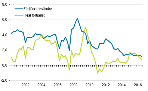 Förtjänstnivåindex och reala förtjänster 2000/1–2016/3, årsförändringar i procent