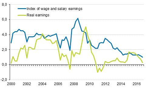 Year-on-year changes in index of wage and salary earnings 2000/1–2016/4, per cent