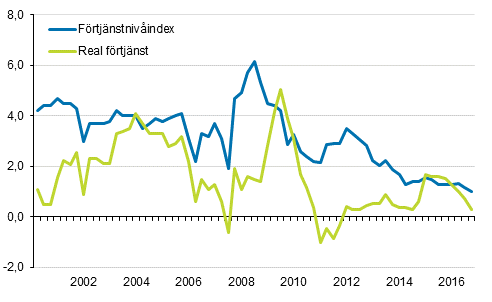 Förtjänstnivåindex och reala förtjänster 2000/1–2016/4, årsförändringar i procent