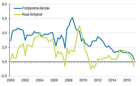 Frtjnstnivindex och reala frtjnster 2000/1–2017/1, rsfrndringar i procent