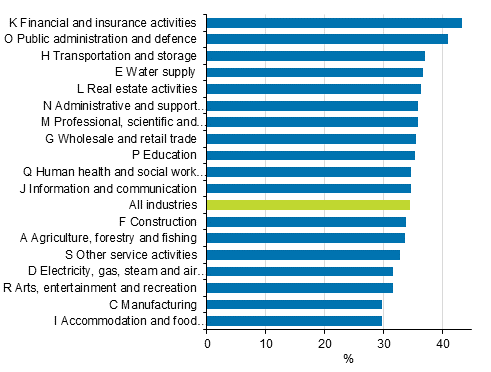 Percentage change in the index of wage and salary earnings 2005=100 by industry (TOL2008) in 2005 to 2016