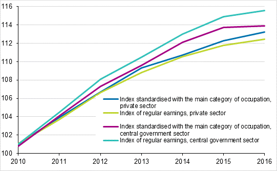 Development of the index standardised with the main category of occupation and the index for regular earnings 2010=100 in 2010 to 2016 in the central government sector and in the private sector