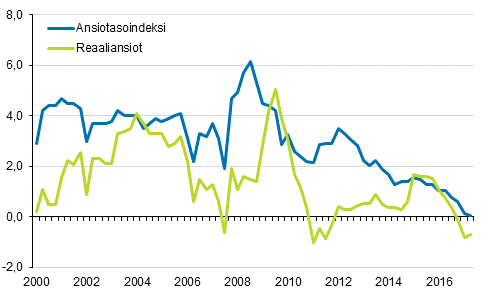 Ansiotasoindeksi ja reaaliansiot 2000/1–2017/2, vuosimuutosprosentti