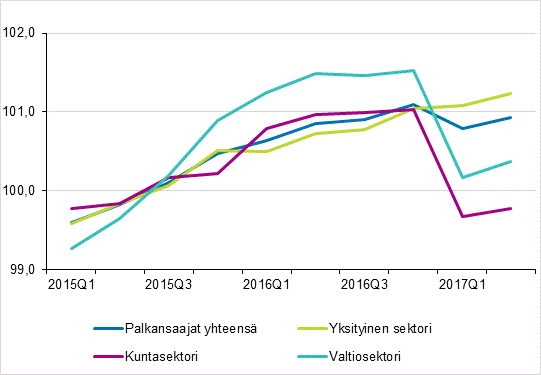 Ansiotasoindeksin 2015=100 kehitys 2015/1–2017/2 työnantajasektorin mukaan
