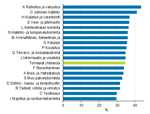 Ansiotasoindeksin 2005=100 muutos toimialoittain (TOL2008) vuosina 2005–2016