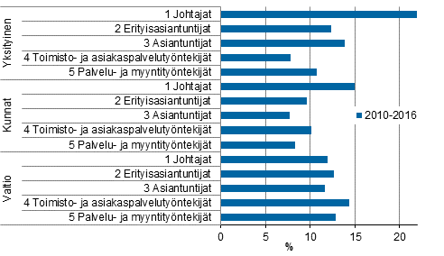 Ansioiden muutos vuosina 2010–2016 tynantajasektorin ja ammatin pluokan mukaan