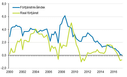 Förtjänstnivåindex och reala förtjänster 2000/1–2017/2, årsförändringar i procent