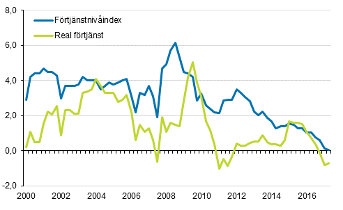 Frtjnstnivindex och reala frtjnster 2000/1–2017/2, rsfrndringar i procent