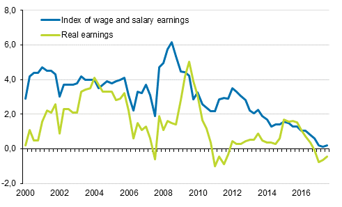 Year-on-year changes in index of wage and salary earnings 2000/1–2017/3, per cent