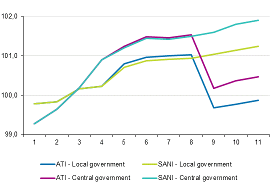 Development of the index of wage and salary earnings (ATI) and the index of regular earnings (SANI) 2015=100 in 2015 to 2017