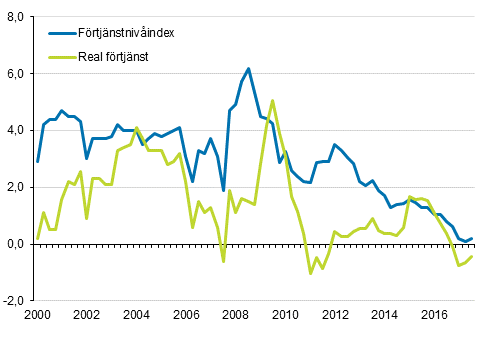Förtjänstnivåindex och reala förtjänster 2000/1–2017/3, årsförändringar i procent