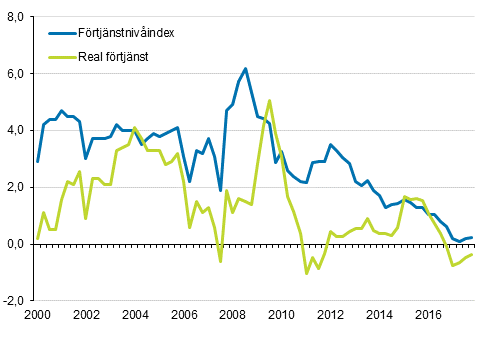 Förtjänstnivåindex och reala förtjänster 2000/1–2017/4, årsförändringar i procent