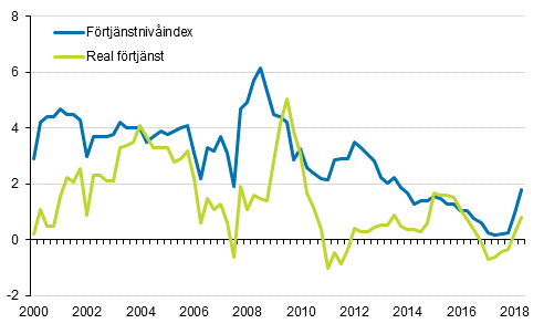 Förtjänstnivåindex och reala förtjänster 2000/1–2018/2, årsförändringar i procent
