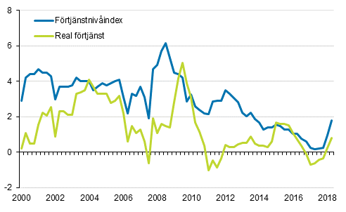 Frtjnstnivindex och reala frtjnster 2000/1–2018/2, rsfrndringar i procent