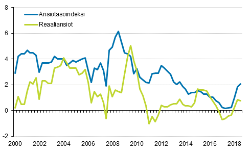 Ansiotasoindeksi ja reaaliansiot 2000/1–2018/3, vuosimuutosprosentti