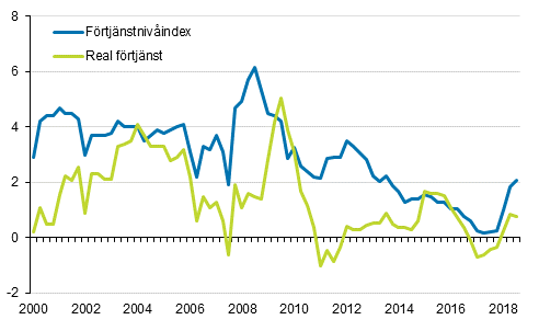 Förtjänstnivåindex och reala förtjänster 2000/1–2018/3, årsförändringar i procent