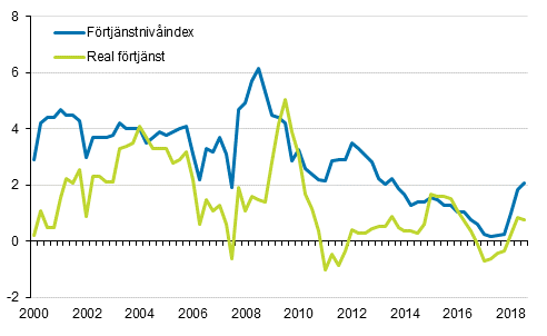 Frtjnstnivindex och reala frtjnster 2000/1–2018/3, rsfrndringar i procent