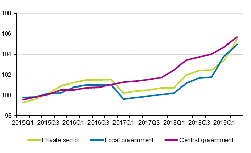 Development of the index of wage and salary earnings 2015=100 by employer sector