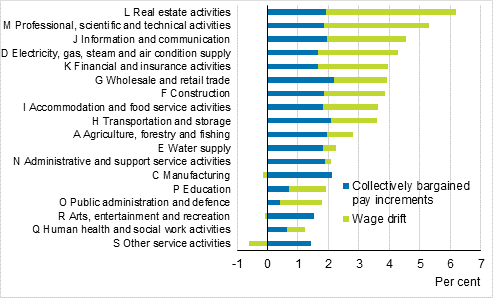 Earnings development by industry (TOL2008) in 2015 to 2018