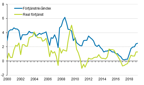 Förtjänstnivåindex och reala förtjänster 2000/1–2019/2, årsförändringar i procent