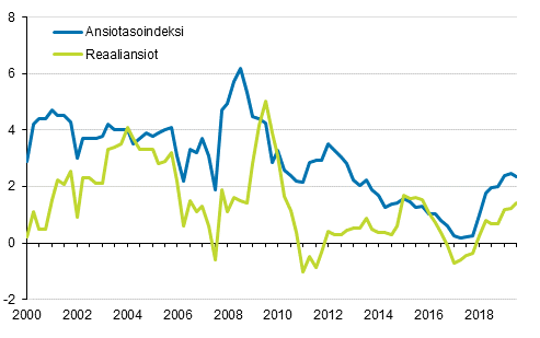 Ansiotasoindeksi ja reaaliansiot 2000/1–2019/3, vuosimuutosprosentti