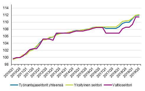 Sopimuspalkkaindeksin 2010=100 kehitys tynantajasektorin mukaan