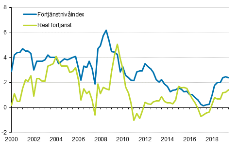 Frtjnstnivindex och reala frtjnster 2000/1–2019/3, rsfrndringar i procent