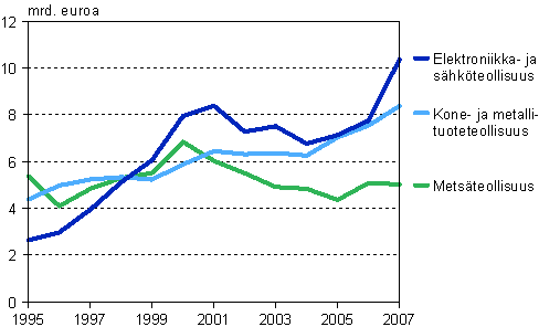 Jalostusarvon kehitys tehdasteollisuuden suurimmilla ptoimialoilla vuosina 1995–2007* (mrd. euroa)