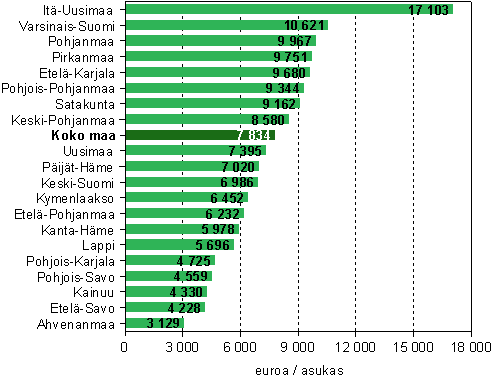 Maakunnan jalostusarvo jaettuna maakunnan asukasluvulla koko teollisuudessa vuonna 2007* (euroa)