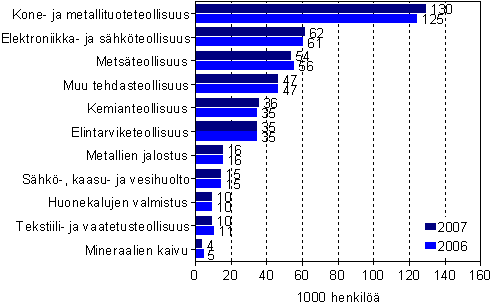 Palkatun henkilöstön määrä koko teollisuudessa vuosina 2006 ja 2007 lkm (1000 henkilöä)