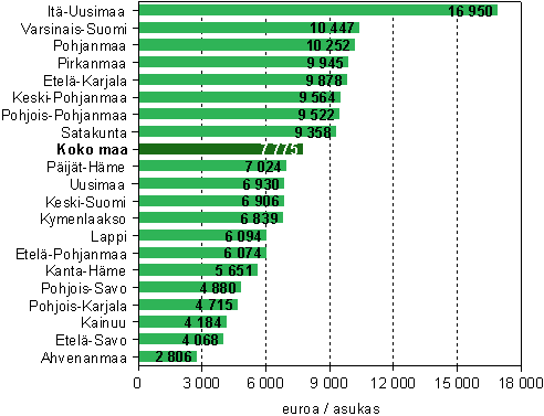 Maakunnan jalostusarvo jaettuna maakunnan asukasluvulla koko teollisuudessa vuonna 2007 (euroa / asukas)