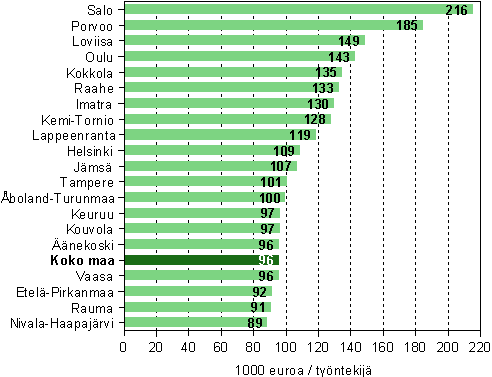 Tuottavuus koko teollisuudessa seutukunnittain TOP 20 vuonna 2007 (1 000 euroa / työntekijä)